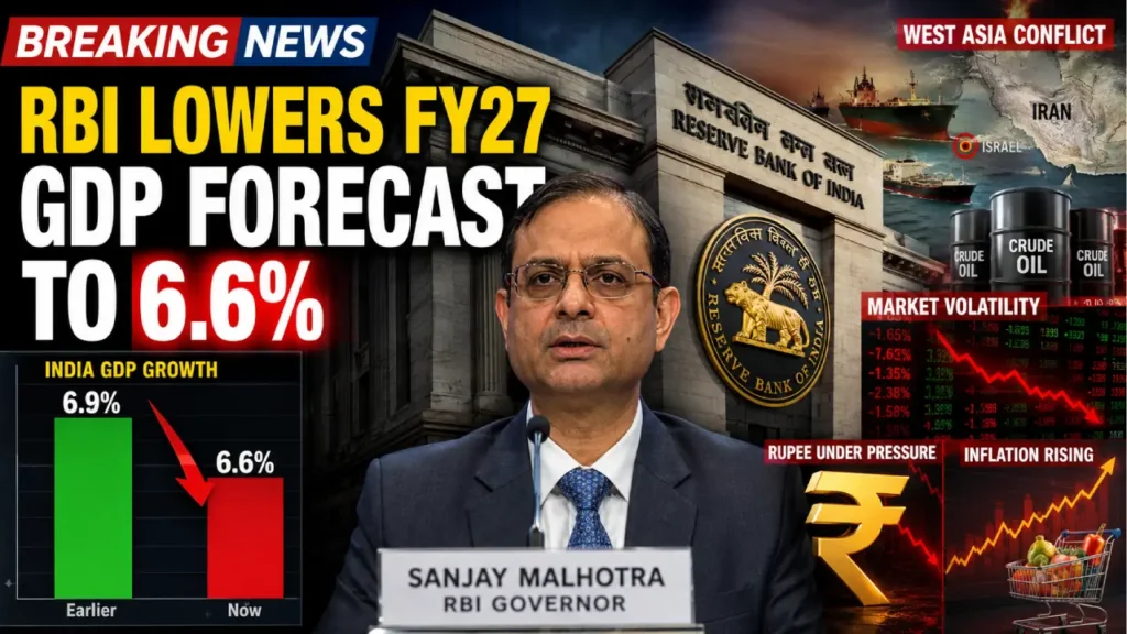 RBI Lowers FY27 GDP Forecast to 6.6%